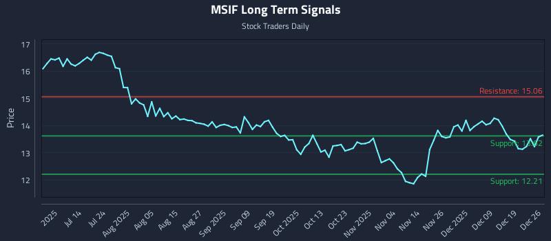 MSIF Long Term Analysis for December 28 2025