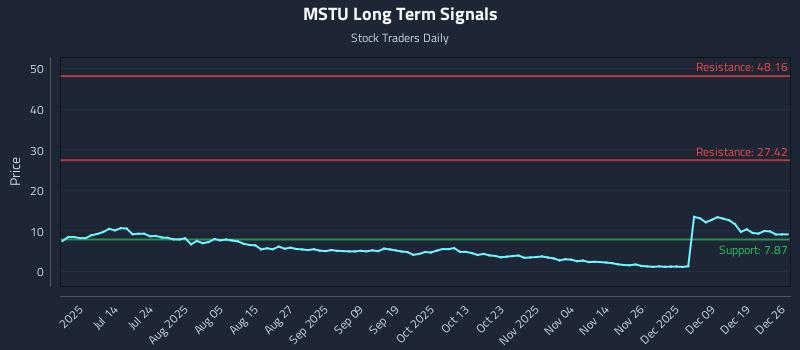 MSTU Long Term Analysis for December 28 2025