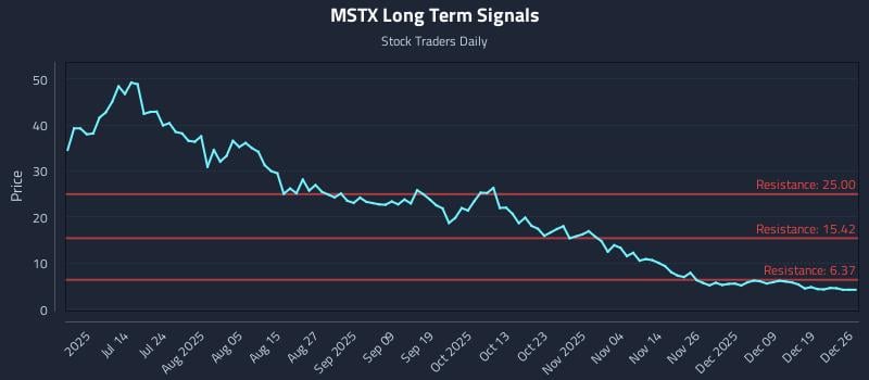 MSTX Long Term Analysis for December 28 2025