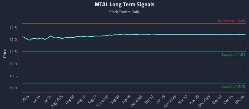 MTAL Long Term Analysis for December 28 2025
