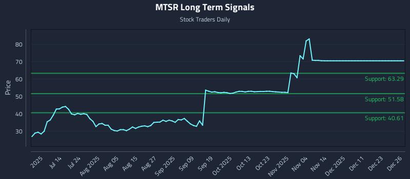 MTSR Long Term Analysis for December 28 2025 MTSR Long Term Analysis for December 28 2025