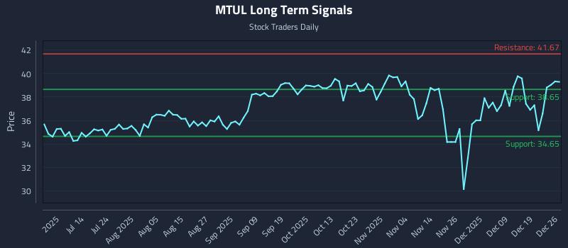 MTUL Long Term Analysis for December 28 2025 MTUL Long Term Analysis for December 28 2025