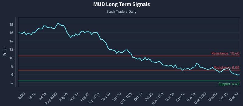 MUD Long Term Analysis for December 28 2025