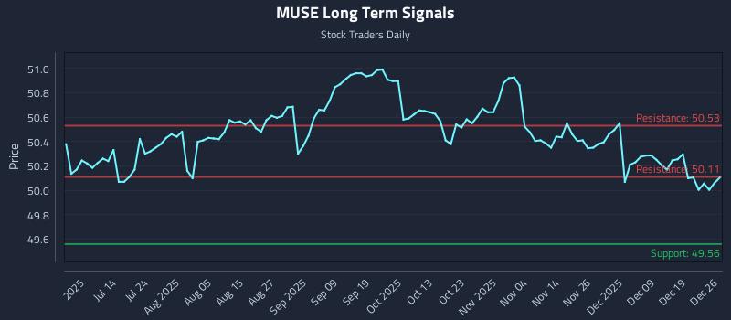 MUSE Long Term Analysis for December 28 2025 MUSE Long Term Analysis for December 28 2025
