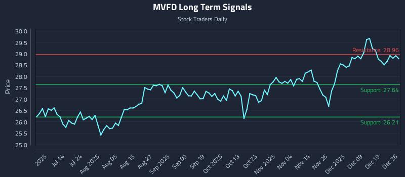 MVFD Long Term Analysis for December 28 2025