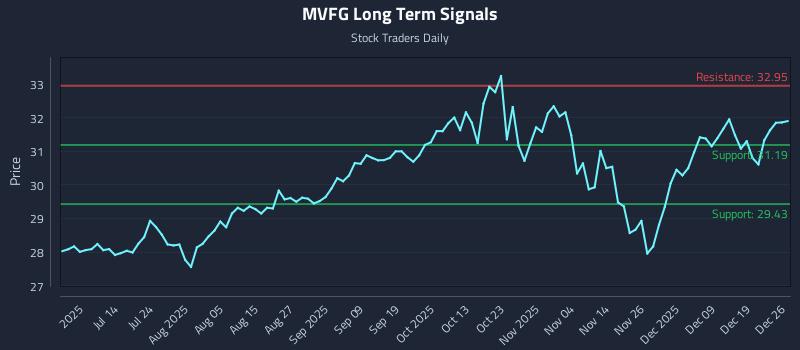 MVFG Long Term Analysis for December 28 2025