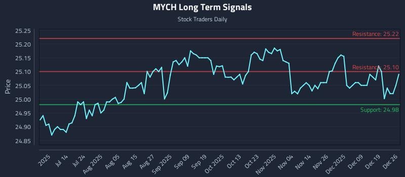 MYCH Long Term Analysis for December 28 2025 MYCH Long Term Analysis for December 28 2025