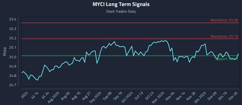 MYCI Long Term Analysis for December 28 2025 MYCI Long Term Analysis for December 28 2025