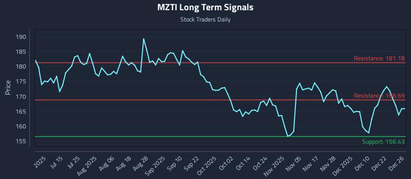 MZTI Long Term Analysis for December 28 2025