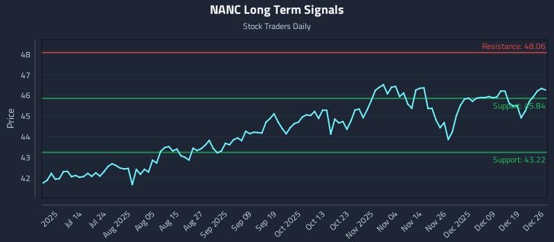 NANC Long Term Analysis for December 28 2025