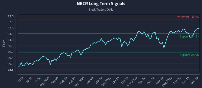 NBCR Long Term Analysis for December 28 2025