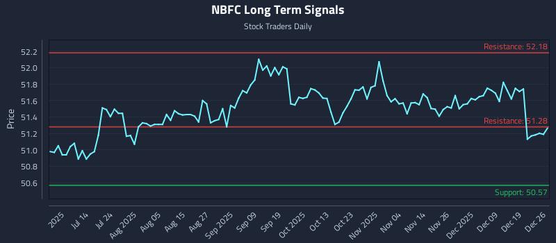 NBFC Long Term Analysis for December 28 2025
