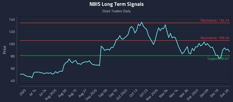 NBIS Long Term Analysis for December 28 2025