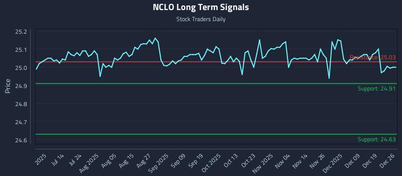 NCLO Long Term Analysis for December 28 2025