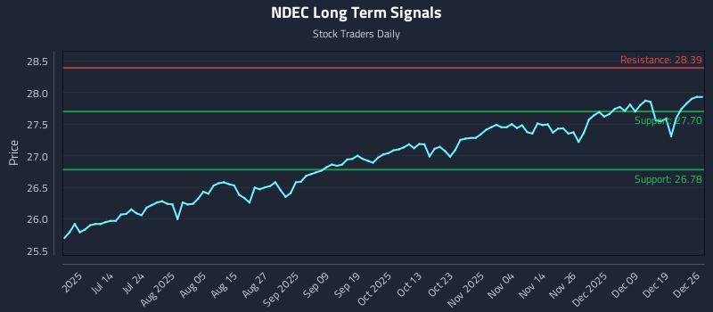 NDEC Long Term Analysis for December 28 2025