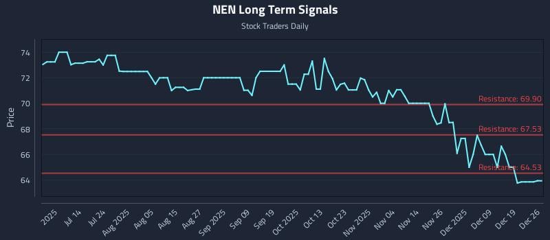 NEN Long Term Analysis for December 28 2025 NEN Long Term Analysis for December 28 2025