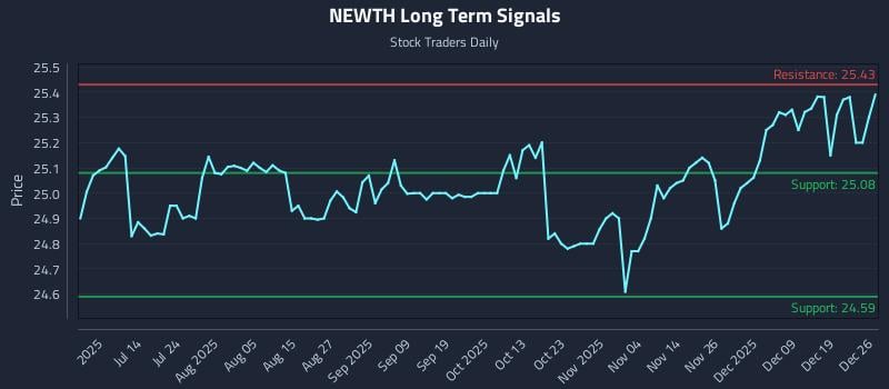 NEWTH Long Term Analysis for December 28 2025 NEWTH Long Term Analysis for December 28 2025