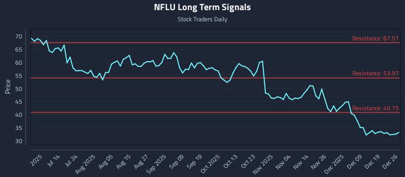 NFLU Long Term Analysis for December 28 2025