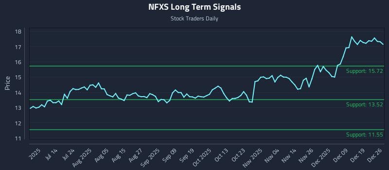 NFXS Long Term Analysis for December 28 2025 NFXS Long Term Analysis for December 28 2025