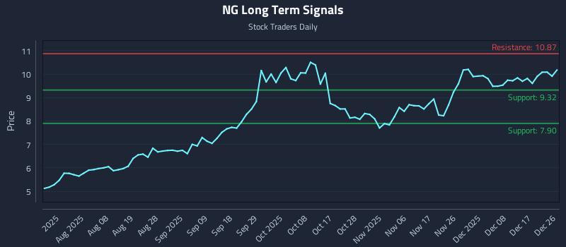 NG Long Term Analysis for December 28 2025 NG Long Term Analysis for December 28 2025