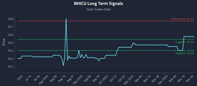 NHICU Long Term Analysis for December 28 2025
