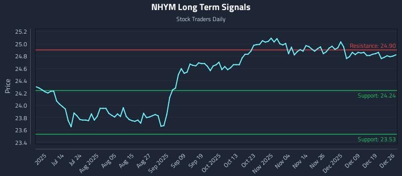 NHYM Long Term Analysis for December 28 2025