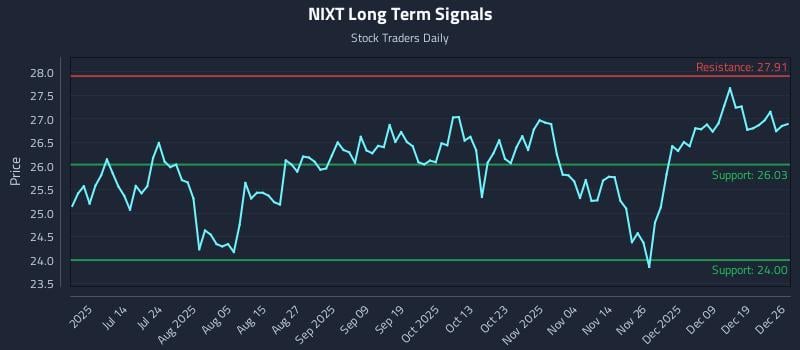 NIXT Long Term Analysis for December 28 2025