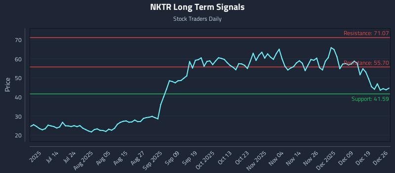 NKTR Long Term Analysis for December 28 2025