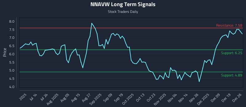 NNAVW Long Term Analysis for December 28 2025