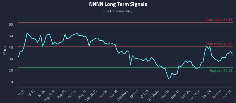 NNNN Long Term Analysis for December 28 2025