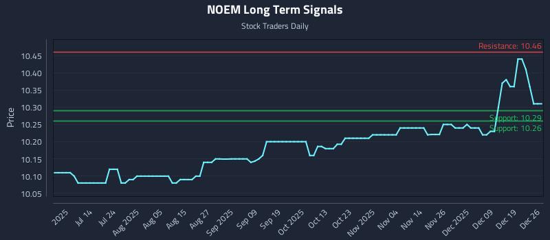 NOEM Long Term Analysis for December 28 2025