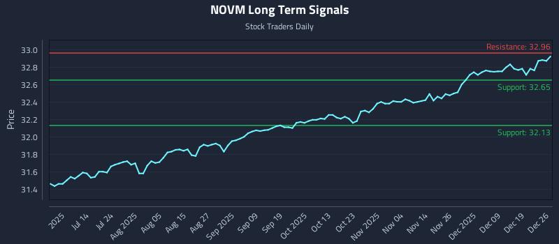 NOVM Long Term Analysis for December 28 2025