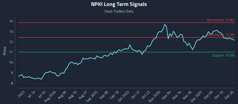 NPKI Long Term Analysis for December 28 2025