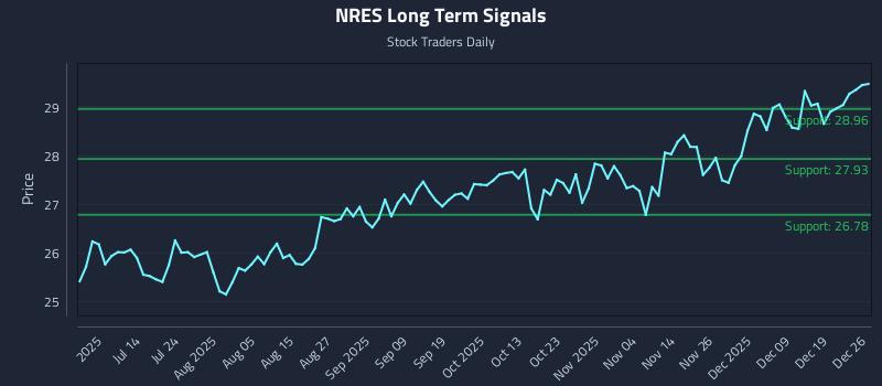 NRES Long Term Analysis for December 28 2025 NRES Long Term Analysis for December 28 2025