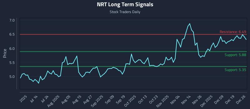 NRT Long Term Analysis for December 28 2025