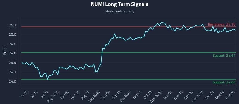 NUMI Long Term Analysis for December 28 2025 NUMI Long Term Analysis for December 28 2025