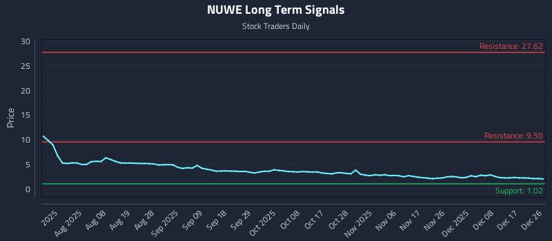 NUWE Long Term Analysis for December 28 2025