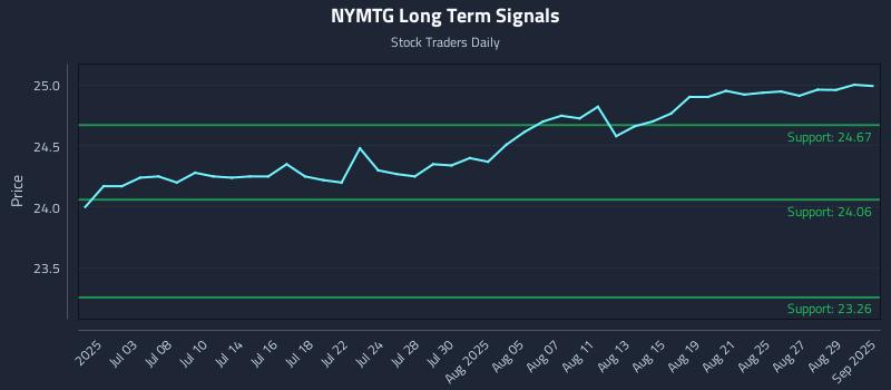NYMTG Long Term Analysis for December 28 2025 NYMTG Long Term Analysis for December 28 2025