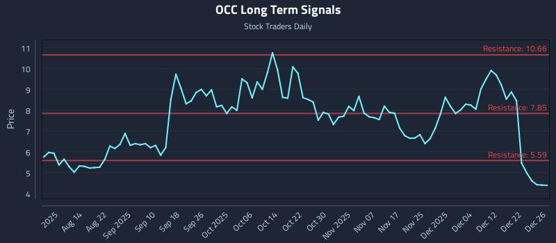 OCC Long Term Analysis for December 28 2025