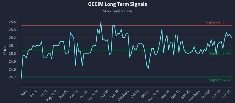 OCCIM Long Term Analysis for December 28 2025