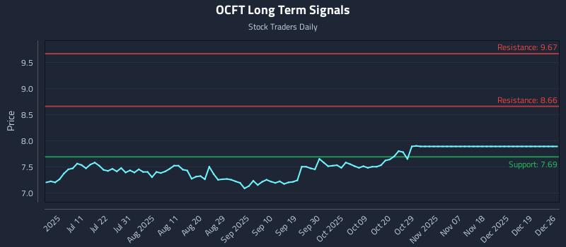 OCFT Long Term Analysis for December 28 2025