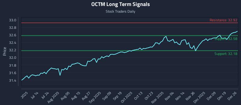 OCTM Long Term Analysis for December 28 2025