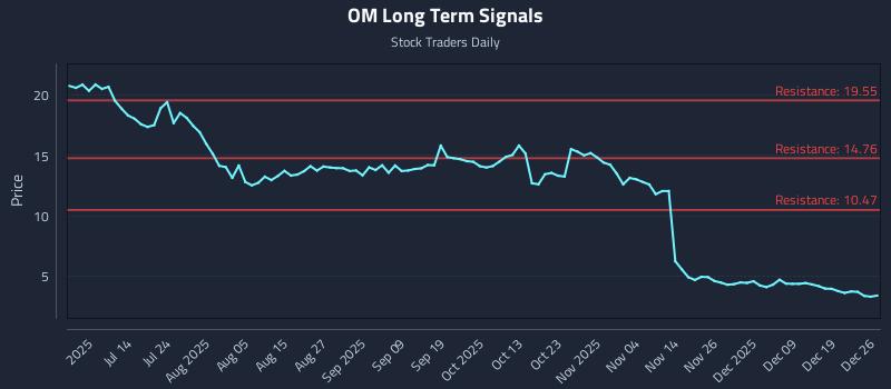 OM Long Term Analysis for December 28 2025