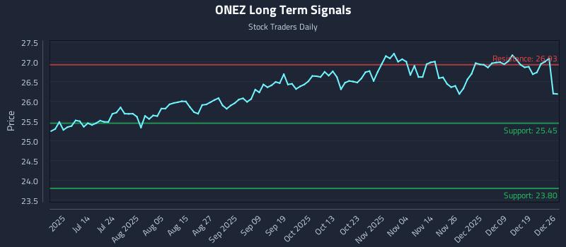 ONEZ Long Term Analysis for December 28 2025
