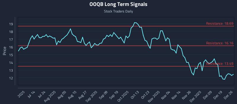 OOQB Long Term Analysis for December 28 2025