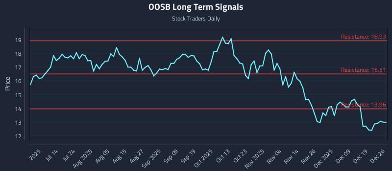 OOSB Long Term Analysis for December 28 2025