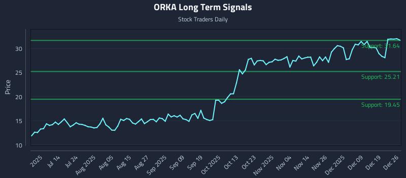 ORKA Long Term Analysis for December 28 2025 ORKA Long Term Analysis for December 28 2025
