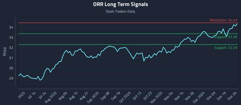 ORR Long Term Analysis for December 28 2025