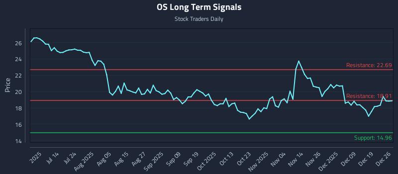OS Long Term Analysis for December 28 2025 OS Long Term Analysis for December 28 2025