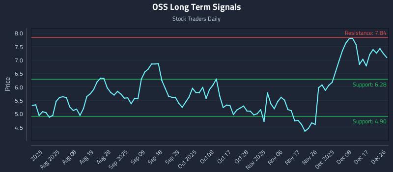 OSS Long Term Analysis for December 28 2025 OSS Long Term Analysis for December 28 2025